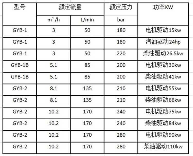 高壓水管道疏通機參數