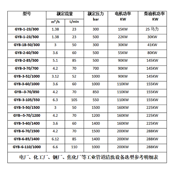 高壓清洗機選型參數