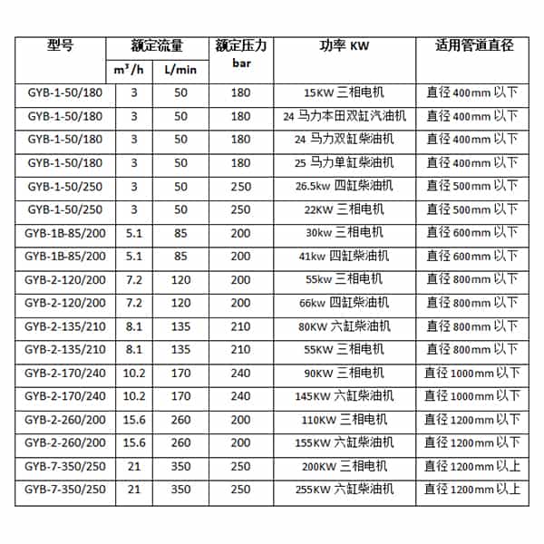管道清洗機參數