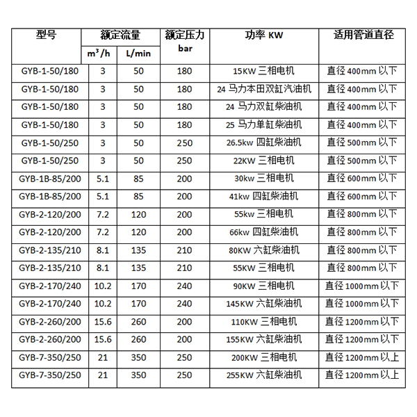 管道清淤機參數