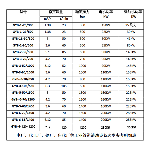 焦化廠高壓清洗機